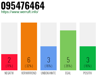 Rufnummer 095476464 Telefonnummer 095476464