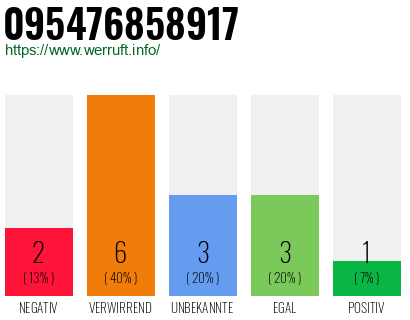 Rufnummer 095476858917 Telefonnummer 095476858917