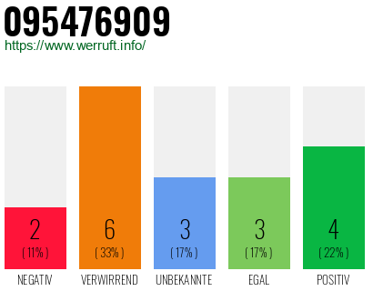 Rufnummer 095476909 Telefonnummer 095476909