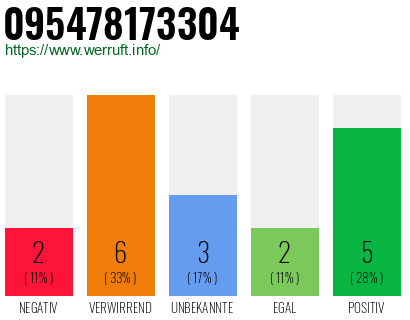 Rufnummer 095478173304 Telefonnummer 095478173304