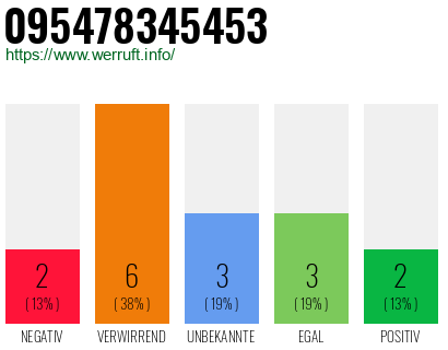 Rufnummer 095478345453 Telefonnummer 095478345453
