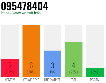 Rufnummer 095478404 Telefonnummer 095478404