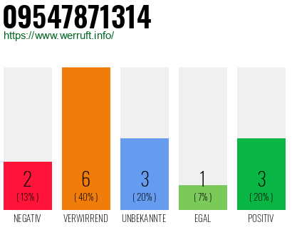 Rufnummer 09547871314 Telefonnummer 09547871314