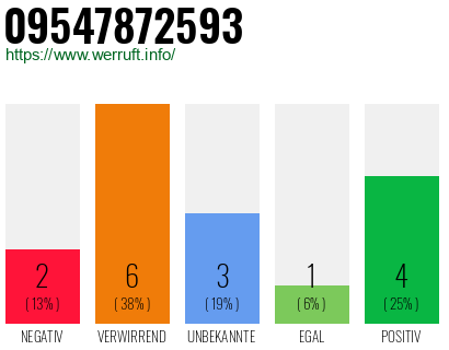 Rufnummer 09547872593 Telefonnummer 09547872593