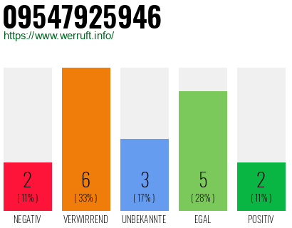 Rufnummer 09547925946 Telefonnummer 09547925946