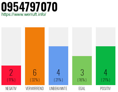 Rufnummer 0954797070 Telefonnummer 0954797070