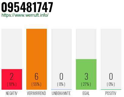 Rufnummer 095481747 Telefonnummer 095481747