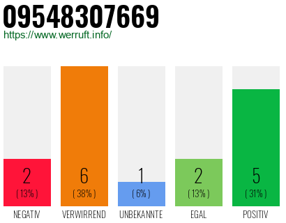 Rufnummer 09548307669 Telefonnummer 09548307669