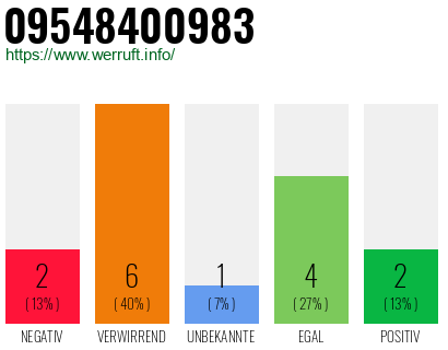 Rufnummer 09548400983 Telefonnummer 09548400983