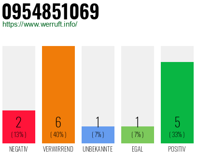 Rufnummer 0954851069 Telefonnummer 0954851069