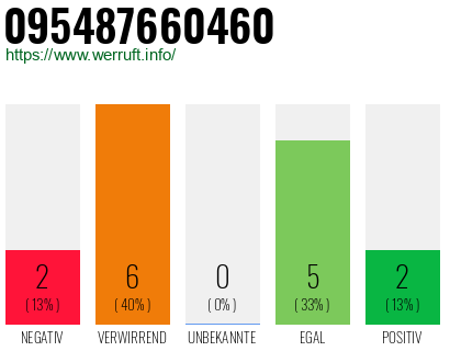 Rufnummer 095487660460 Telefonnummer 095487660460