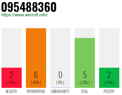 Rufnummer 095488360 Telefonnummer 095488360
