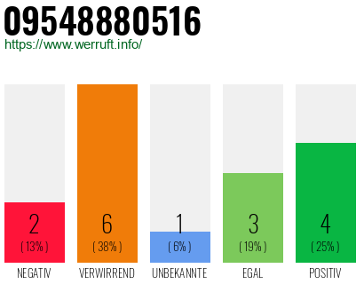 Rufnummer 09548880516 Telefonnummer 09548880516