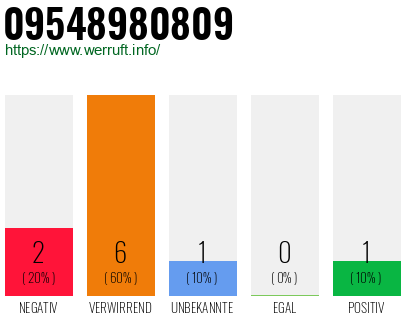 Telefonnummer 09548980809