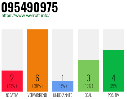 Rufnummer 095490975 Telefonnummer 095490975