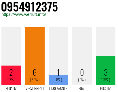 Rufnummer 0954912375 Telefonnummer 0954912375