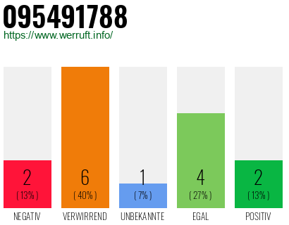 Rufnummer 095491788 Telefonnummer 095491788
