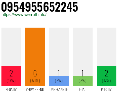Rufnummer 0954955652245 Telefonnummer 0954955652245