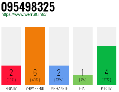 Rufnummer 095498325 Telefonnummer 095498325