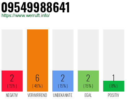 Rufnummer 09549988641 Telefonnummer 09549988641