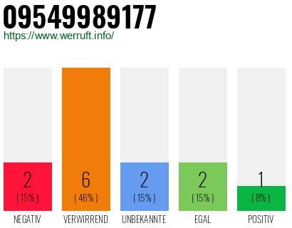 Rufnummer 09549989177 Telefonnummer 09549989177