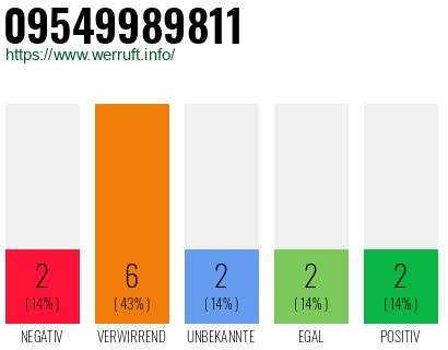 Rufnummer 09549989811 Telefonnummer 09549989811