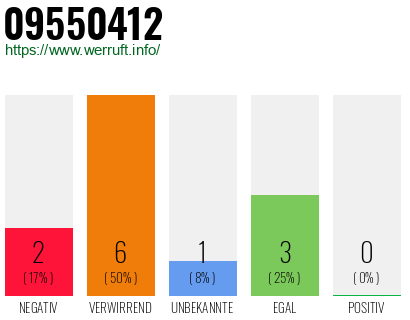 Rufnummer 09550412 Telefonnummer 09550412