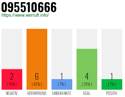 Rufnummer 095510666 Telefonnummer 095510666