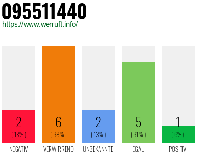 Rufnummer 095511440 Telefonnummer 095511440