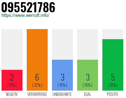 Rufnummer 095521786 Telefonnummer 095521786