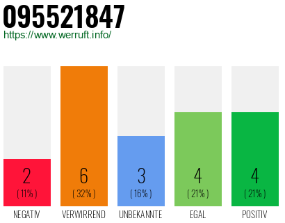 Rufnummer 095521847 Telefonnummer 095521847