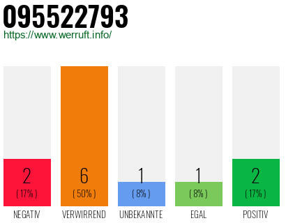 Rufnummer 095522793 Telefonnummer 095522793