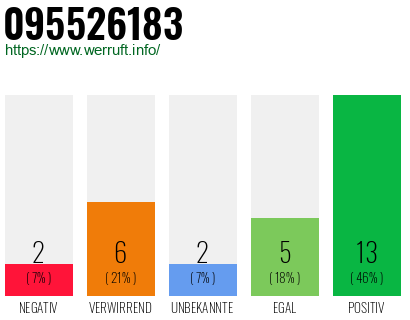 Rufnummer 095526183 Telefonnummer 095526183