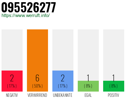 Rufnummer 095526277 Telefonnummer 095526277
