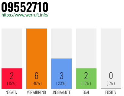 Rufnummer 09552710 Telefonnummer 09552710