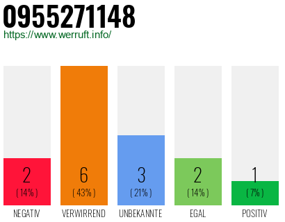 Rufnummer 0955271148 Telefonnummer 0955271148