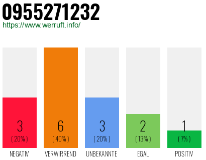 Rufnummer 0955271232 Telefonnummer 0955271232