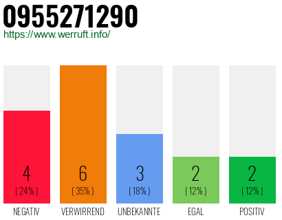 Rufnummer 0955271290 Telefonnummer 0955271290