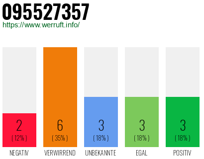 Rufnummer 095527357 Telefonnummer 095527357