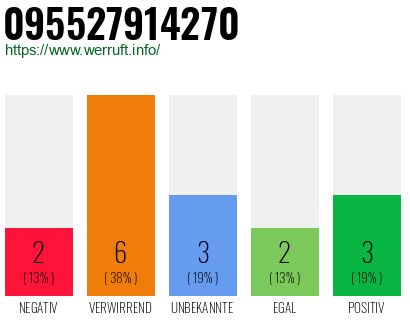 Rufnummer 095527914270 Telefonnummer 095527914270