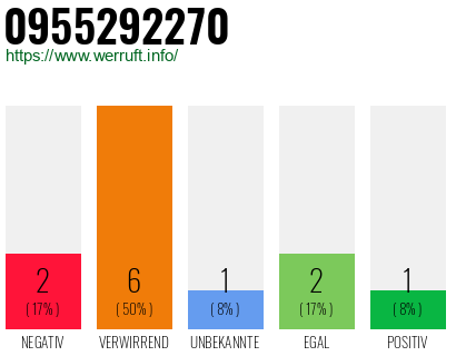 Rufnummer 0955292270 Telefonnummer 0955292270
