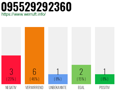 Rufnummer 095529292360 Telefonnummer 095529292360