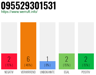 Rufnummer 095529301531 Telefonnummer 095529301531