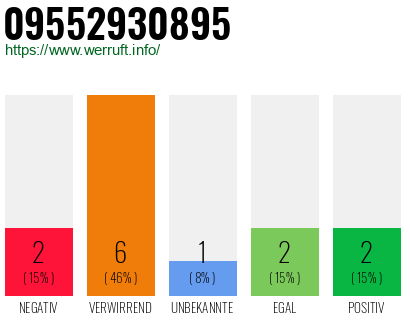Rufnummer 09552930895 Telefonnummer 09552930895