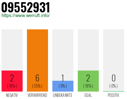 Rufnummer 09552931 Telefonnummer 09552931