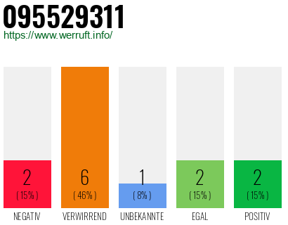 Rufnummer 095529311 Telefonnummer 095529311