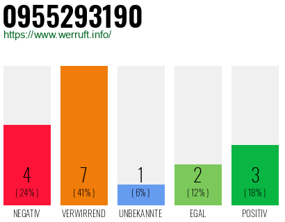 Rufnummer 0955293190 Telefonnummer 0955293190