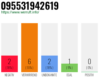 Rufnummer 095531942619 Telefonnummer 095531942619