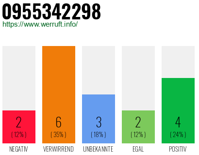 Rufnummer 0955342298 Telefonnummer 0955342298