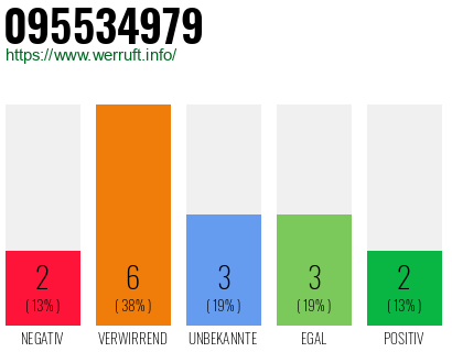 Rufnummer 095534979 Telefonnummer 095534979